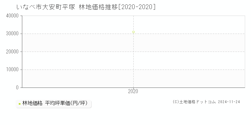 大安町平塚(いなべ市)の林地価格推移グラフ(坪単価)[2020-2020年]