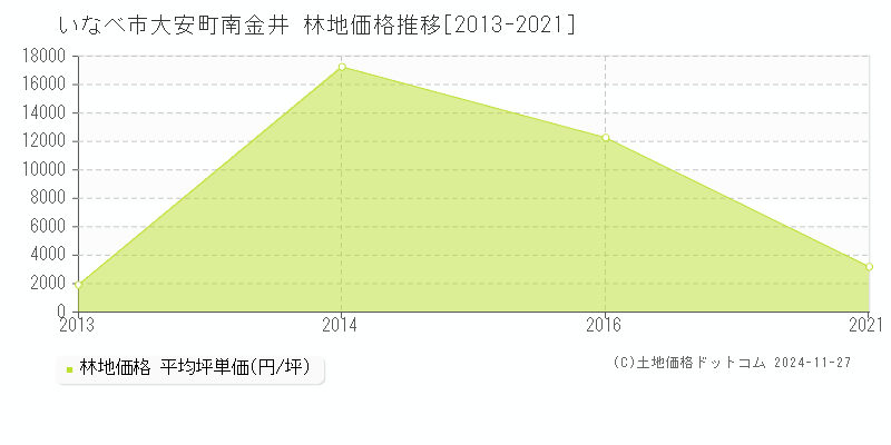 大安町南金井(いなべ市)の林地価格推移グラフ(坪単価)[2013-2021年]