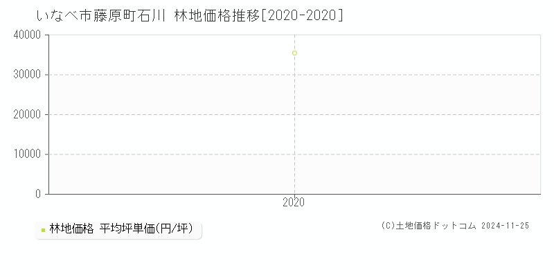 藤原町石川(いなべ市)の林地価格推移グラフ(坪単価)[2020-2020年]