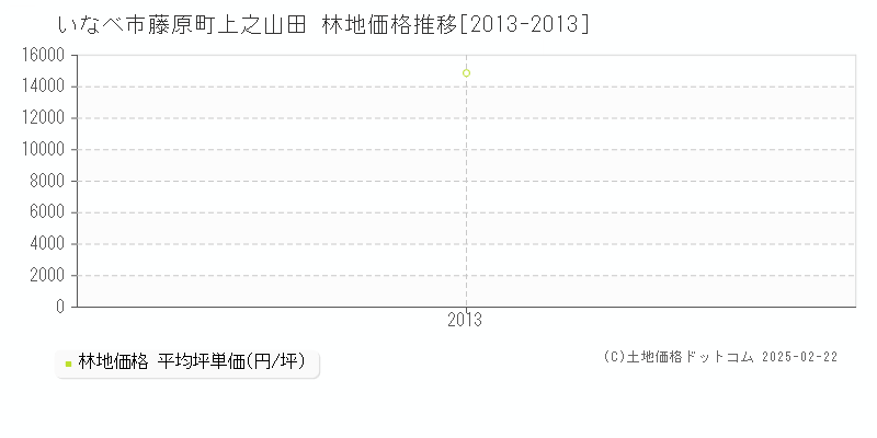 藤原町上之山田(いなべ市)の林地価格推移グラフ(坪単価)[2013-2013年]