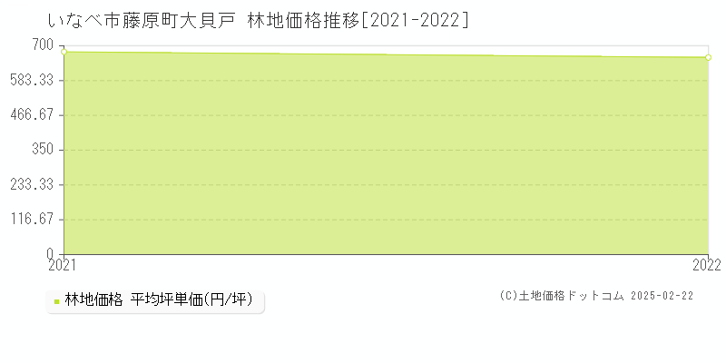 藤原町大貝戸(いなべ市)の林地価格推移グラフ(坪単価)[2021-2022年]