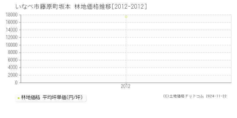 藤原町坂本(いなべ市)の林地価格推移グラフ(坪単価)[2012-2012年]