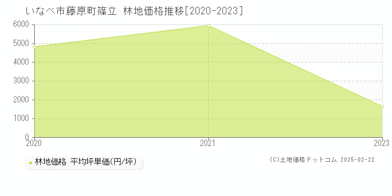 藤原町篠立(いなべ市)の林地価格推移グラフ(坪単価)[2020-2023年]