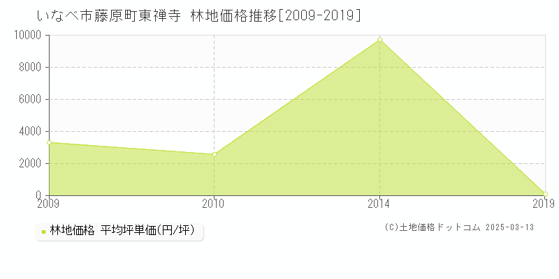 藤原町東禅寺(いなべ市)の林地価格推移グラフ(坪単価)[2009-2019年]