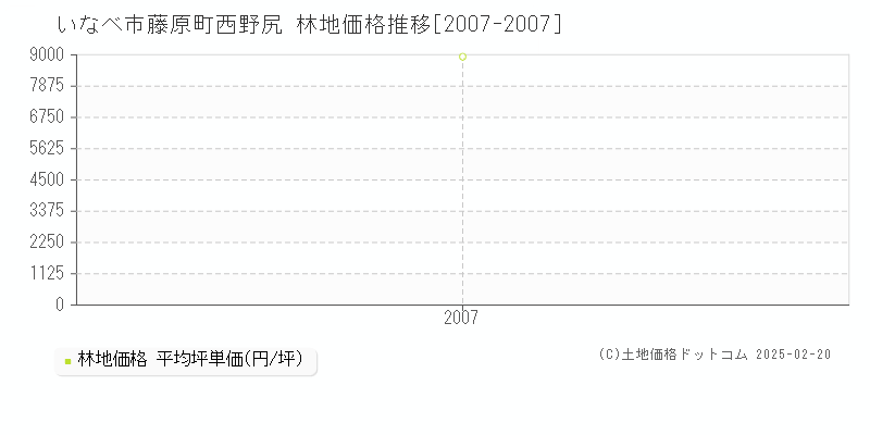 藤原町西野尻(いなべ市)の林地価格推移グラフ(坪単価)[2007-2007年]