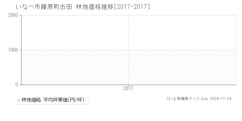 藤原町古田(いなべ市)の林地価格推移グラフ(坪単価)[2017-2017年]