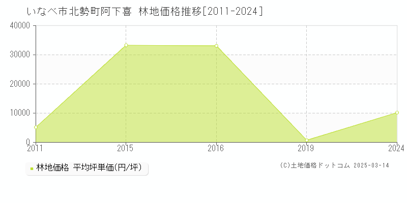 北勢町阿下喜(いなべ市)の林地価格推移グラフ(坪単価)[2011-2019年]