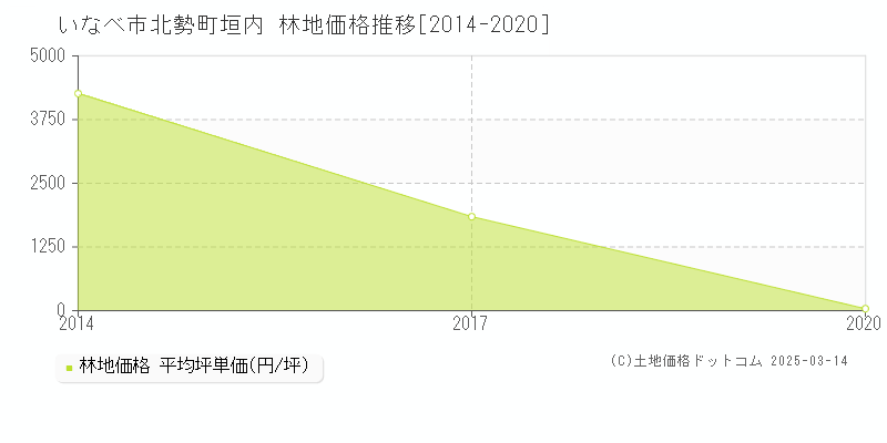 北勢町垣内(いなべ市)の林地価格推移グラフ(坪単価)[2014-2020年]