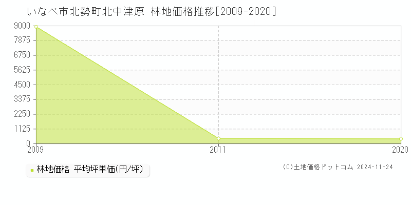 北勢町北中津原(いなべ市)の林地価格推移グラフ(坪単価)[2009-2020年]