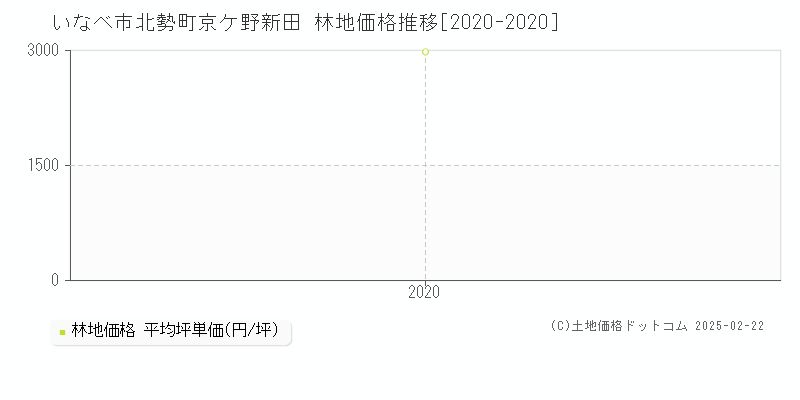 北勢町京ケ野新田(いなべ市)の林地価格推移グラフ(坪単価)[2020-2020年]