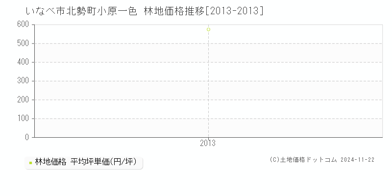 北勢町小原一色(いなべ市)の林地価格推移グラフ(坪単価)[2013-2013年]