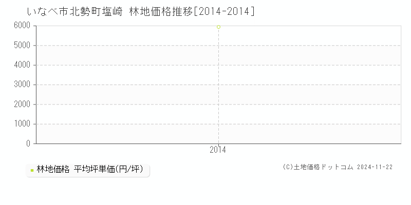 北勢町塩崎(いなべ市)の林地価格推移グラフ(坪単価)[2014-2014年]