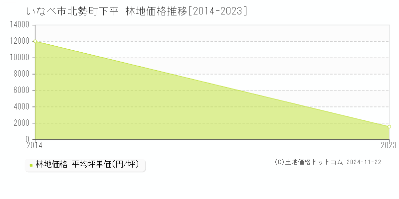 北勢町下平(いなべ市)の林地価格推移グラフ(坪単価)[2014-2023年]