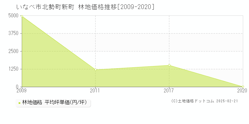 北勢町新町(いなべ市)の林地価格推移グラフ(坪単価)[2009-2020年]