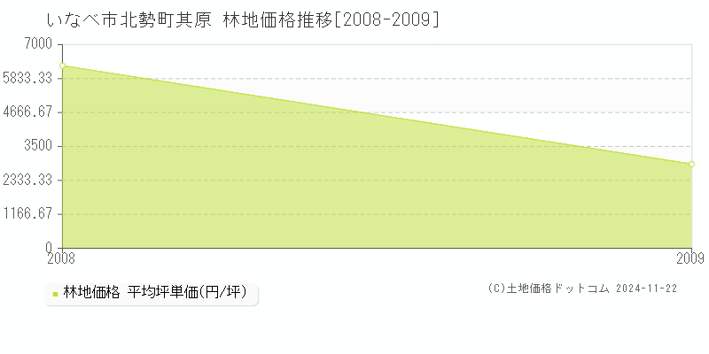 北勢町其原(いなべ市)の林地価格推移グラフ(坪単価)[2008-2009年]