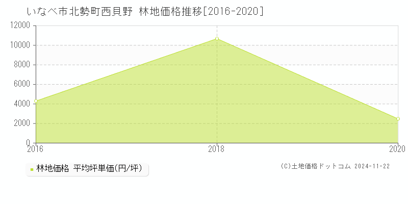 北勢町西貝野(いなべ市)の林地価格推移グラフ(坪単価)[2016-2020年]