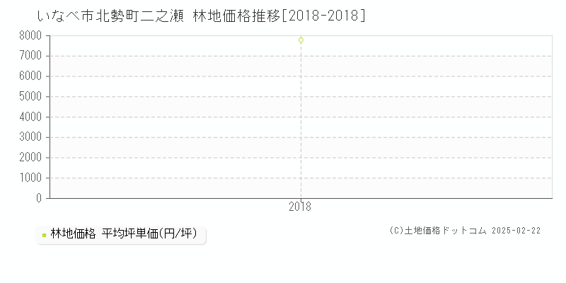 北勢町二之瀬(いなべ市)の林地価格推移グラフ(坪単価)[2018-2018年]