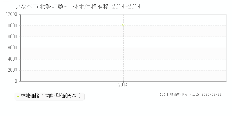 北勢町麓村(いなべ市)の林地価格推移グラフ(坪単価)[2014-2014年]