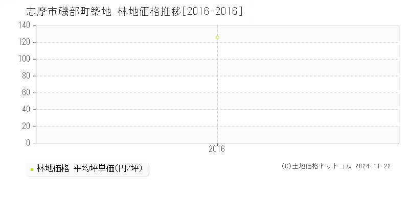 磯部町築地(志摩市)の林地価格推移グラフ(坪単価)[2016-2016年]