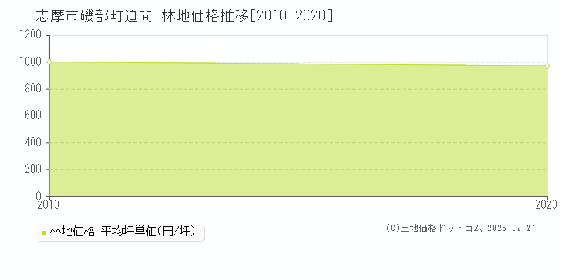 磯部町迫間(志摩市)の林地価格推移グラフ(坪単価)[2010-2020年]