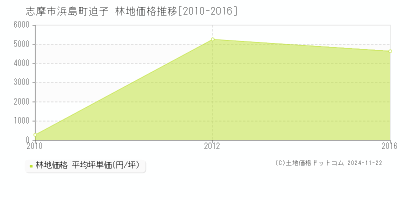 浜島町迫子(志摩市)の林地価格推移グラフ(坪単価)[2010-2016年]