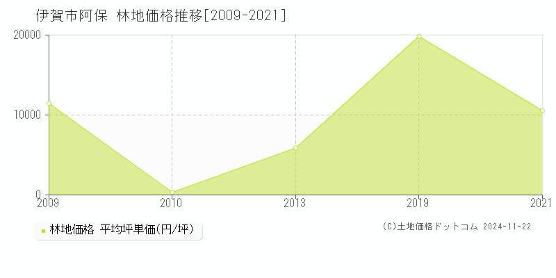 阿保(伊賀市)の林地価格推移グラフ(坪単価)[2009-2021年]