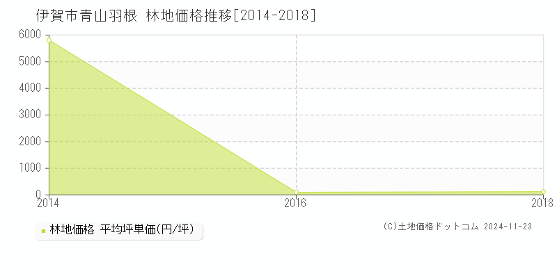 青山羽根(伊賀市)の林地価格推移グラフ(坪単価)[2014-2018年]