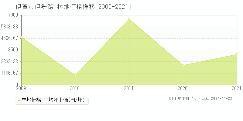 伊勢路(伊賀市)の林地価格推移グラフ(坪単価)[2009-2021年]