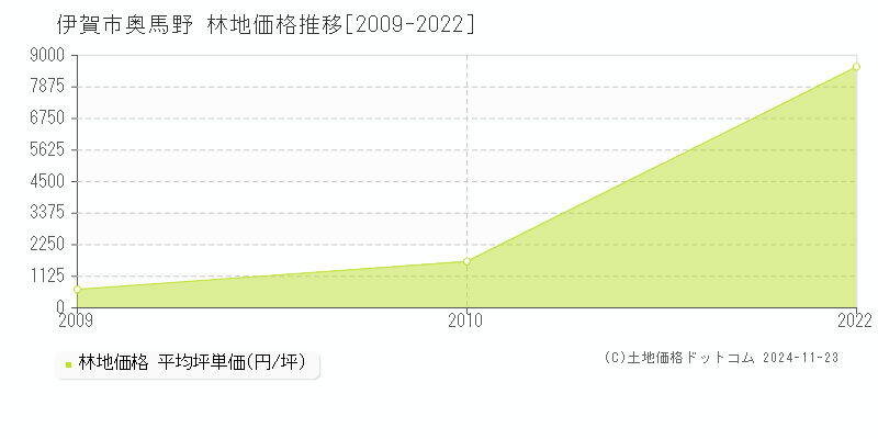 奥馬野(伊賀市)の林地価格推移グラフ(坪単価)[2009-2022年]