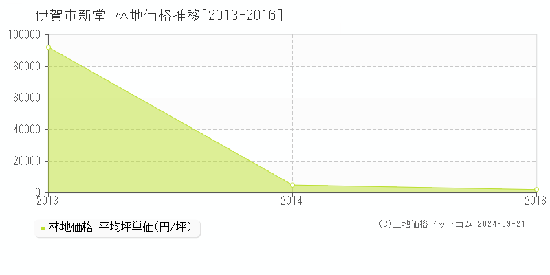 新堂(伊賀市)の林地価格推移グラフ(坪単価)[2013-2016年]