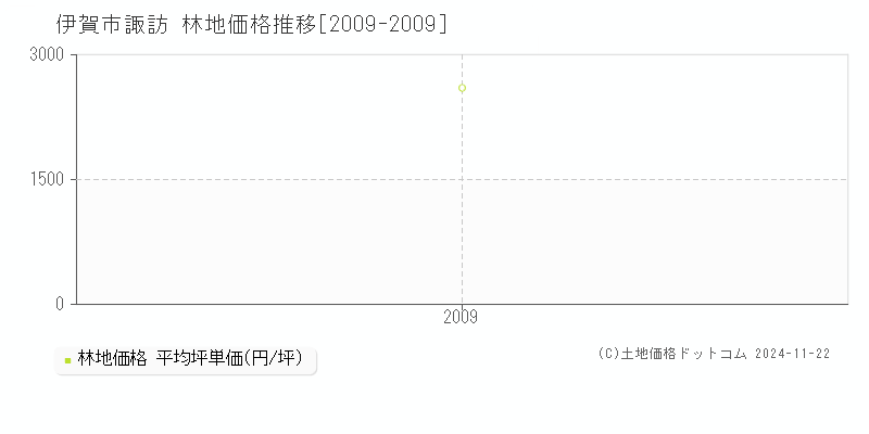 諏訪(伊賀市)の林地価格推移グラフ(坪単価)[2009-2009年]