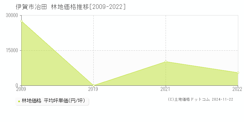 治田(伊賀市)の林地価格推移グラフ(坪単価)[2009-2022年]