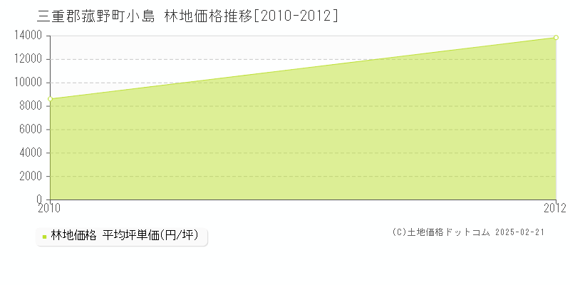 小島(三重郡菰野町)の林地価格推移グラフ(坪単価)[2010-2012年]