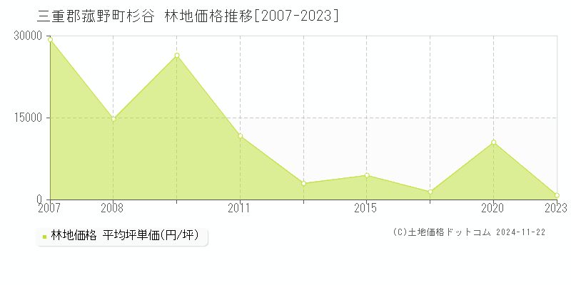 杉谷(三重郡菰野町)の林地価格推移グラフ(坪単価)[2007-2023年]