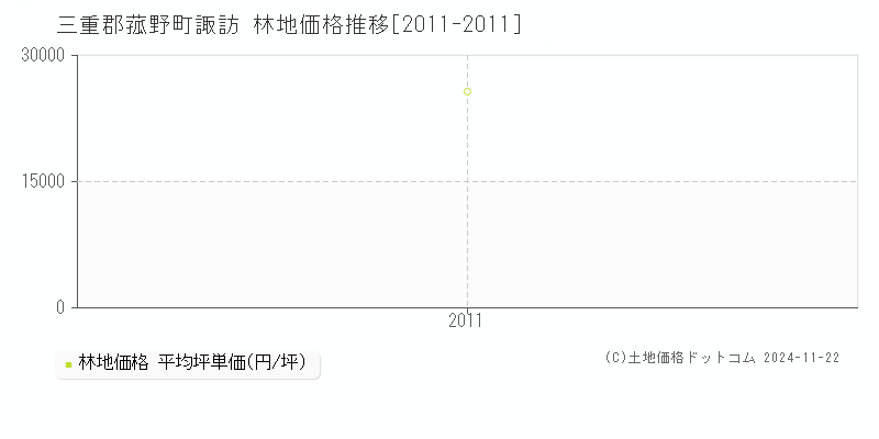 諏訪(三重郡菰野町)の林地価格推移グラフ(坪単価)[2011-2011年]