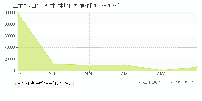 永井(三重郡菰野町)の林地価格推移グラフ(坪単価)[2007-2024年]