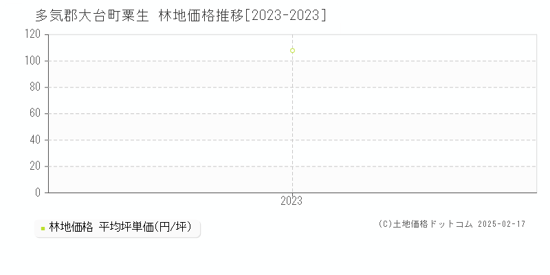 粟生(多気郡大台町)の林地価格推移グラフ(坪単価)[2023-2023年]