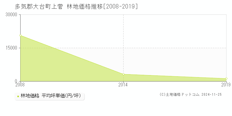 上菅(多気郡大台町)の林地価格推移グラフ(坪単価)[2008-2019年]