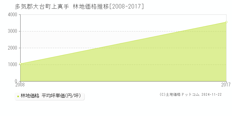 上真手(多気郡大台町)の林地価格推移グラフ(坪単価)[2008-2017年]