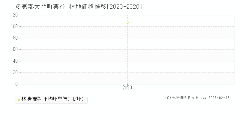 栗谷(多気郡大台町)の林地価格推移グラフ(坪単価)[2020-2020年]