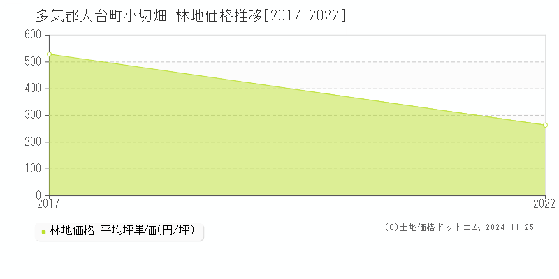 小切畑(多気郡大台町)の林地価格推移グラフ(坪単価)[2017-2022年]