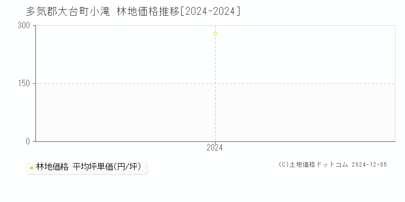 小滝(多気郡大台町)の林地価格推移グラフ(坪単価)[2024-2024年]