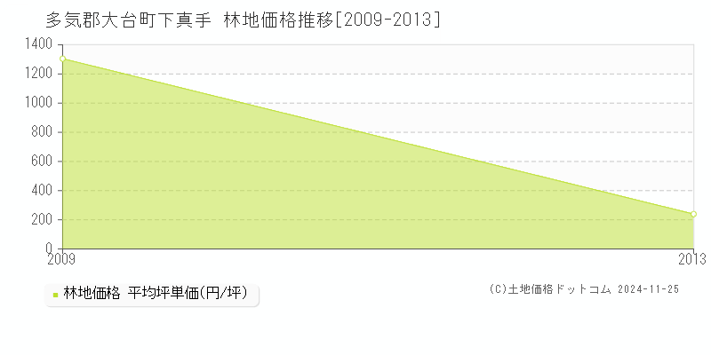 下真手(多気郡大台町)の林地価格推移グラフ(坪単価)[2009-2013年]