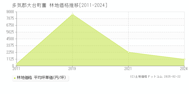 薗(多気郡大台町)の林地価格推移グラフ(坪単価)[2011-2024年]