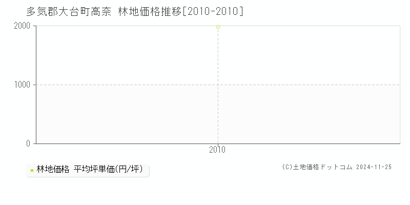 高奈(多気郡大台町)の林地価格推移グラフ(坪単価)[2010-2010年]