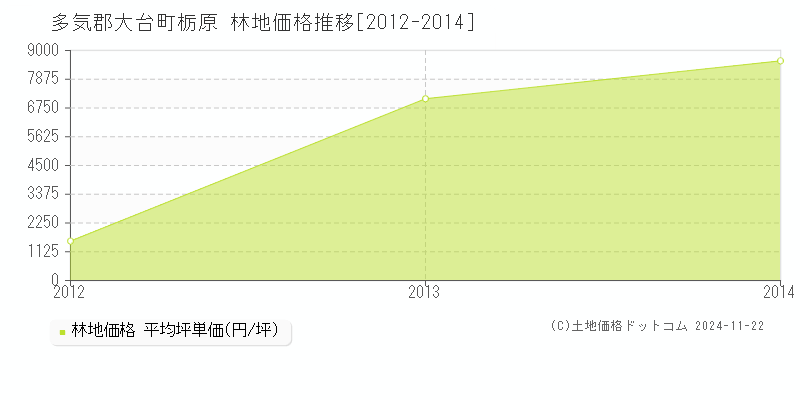 栃原(多気郡大台町)の林地価格推移グラフ(坪単価)[2012-2014年]