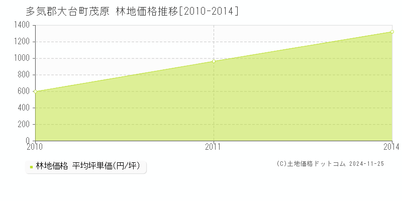 茂原(多気郡大台町)の林地価格推移グラフ(坪単価)[2010-2014年]