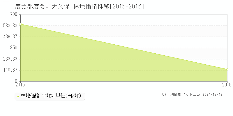 大久保(度会郡度会町)の林地価格推移グラフ(坪単価)[2015-2016年]