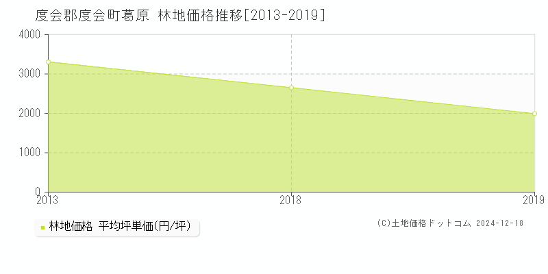 葛原(度会郡度会町)の林地価格推移グラフ(坪単価)[2013-2019年]