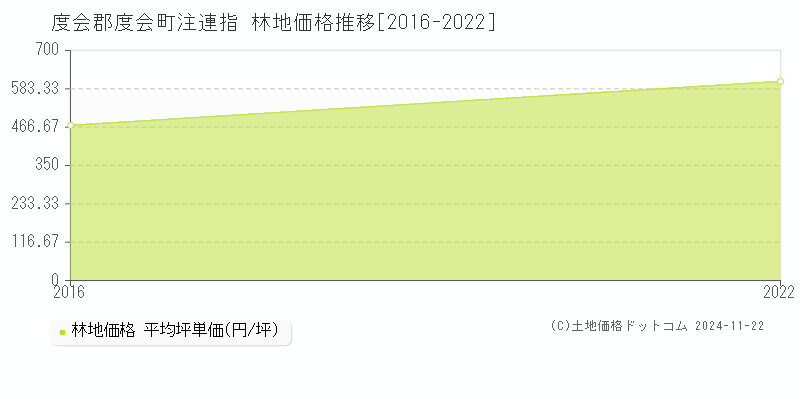 注連指(度会郡度会町)の林地価格推移グラフ(坪単価)[2016-2022年]